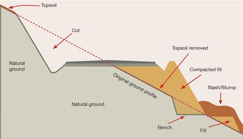 cutting a bench using track skid steer on steep grade|How to Excavate Safely and Productively on a Slope.